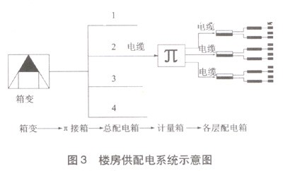 城镇居民小区供配电设计思路